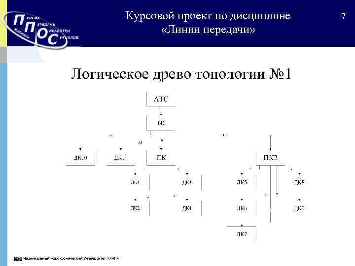 Курсовой проект по дисциплине «Линии передачи» Логическое древо топологии № 1 Национальный Аэрокосмический Университет