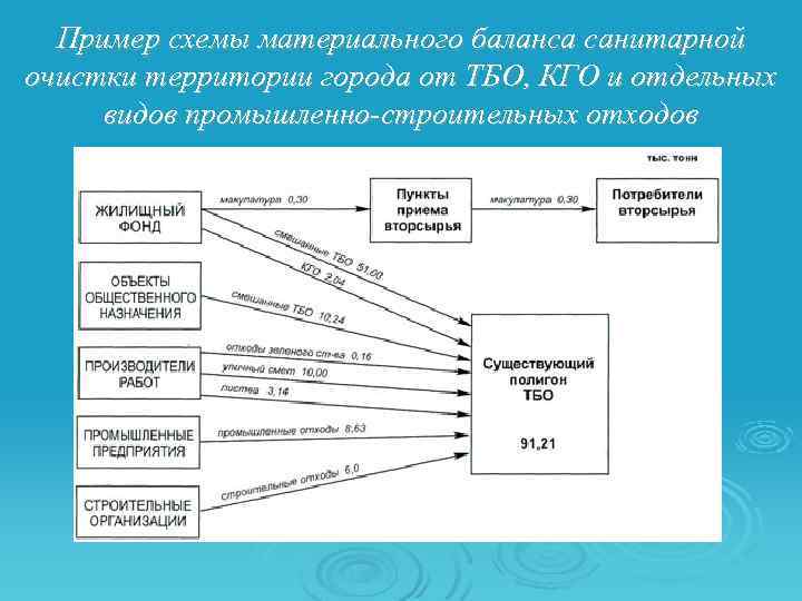 Пример схемы материального баланса санитарной очистки территории города от ТБО, КГО и отдельных видов