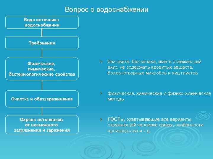 Вопрос о водоснабжении Вода источника водоснабжения Требования Ø без цвета, без запаха, иметь освежающий