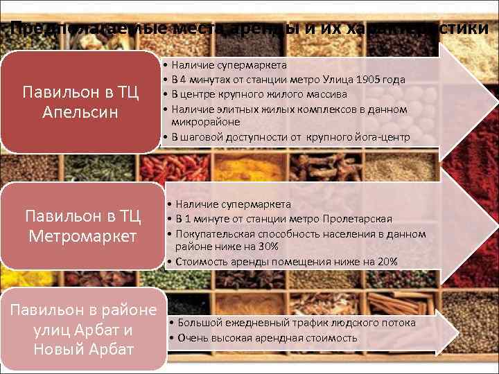 Предполагаемые места аренды и их характеристики Павильон в ТЦ Апельсин Павильон в ТЦ Метромаркет