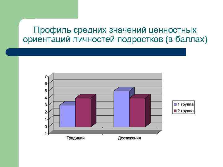 Профиль средних значений ценностных ориентаций личностей подростков (в баллах) 