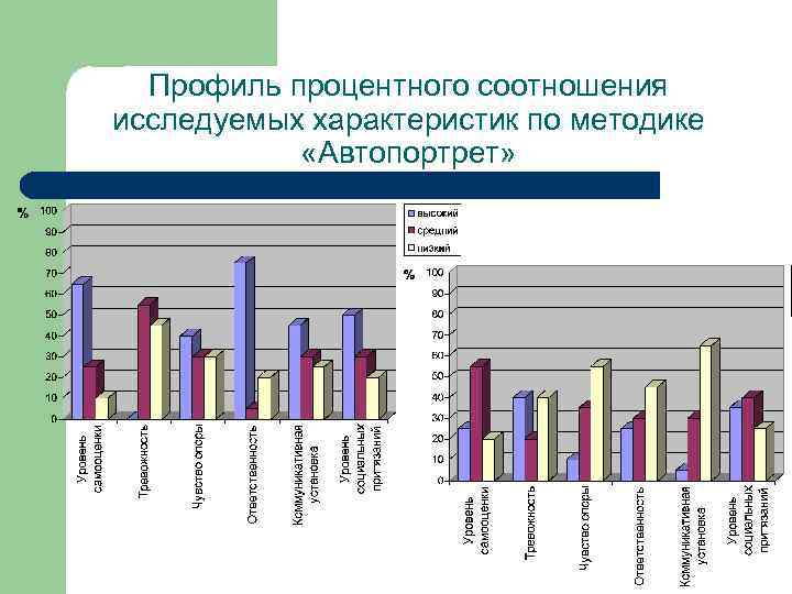 Профиль процентного соотношения исследуемых характеристик по методике «Автопортрет» 