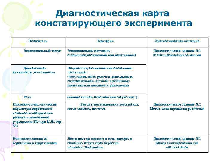 Диагностическая карта констатирующего эксперимента Показатели Эмоциональный тонус Двигательная активность, деятельность Речь Критерии Эмоциональное состояние