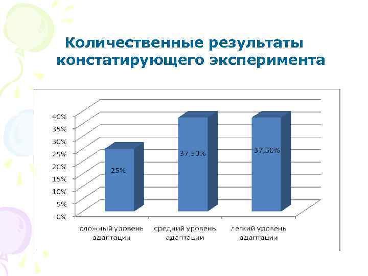 Количественные результаты констатирующего эксперимента 