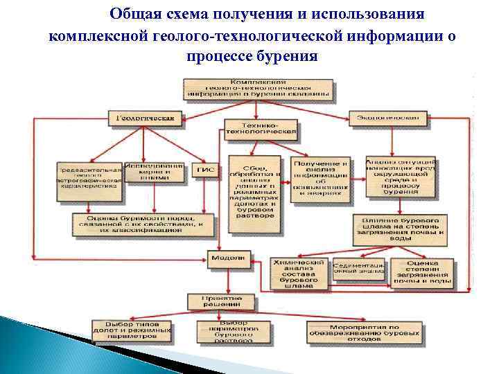 Общая схема получения и использования комплексной геолого-технологической информации о процессе бурения 