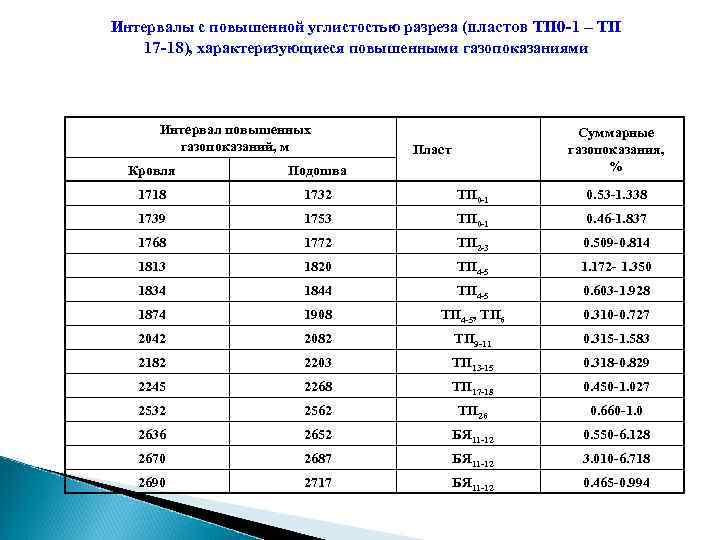 Интервалы с повышенной углистостью разреза (пластов ТП 0 -1 – ТП 17 -18), характеризующиеся