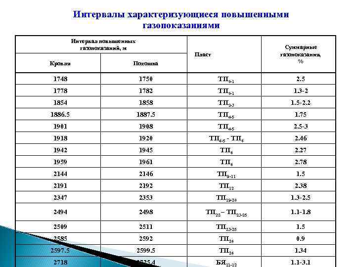 Интервалы характеризующиеся повышенными газопоказаниями Интервал повышенных газопоказаний, м Суммарные газопоказания, % Пласт Кровля Подошва