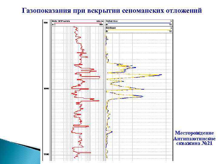 Газопоказания при вскрытии сеноманских отложений Месторождение Антипаютинское скважина № 21 