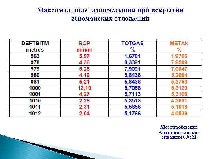 Максимальные газопоказания при вскрытии сеноманских отложений Месторождение Антипаютинское скважина № 21 
