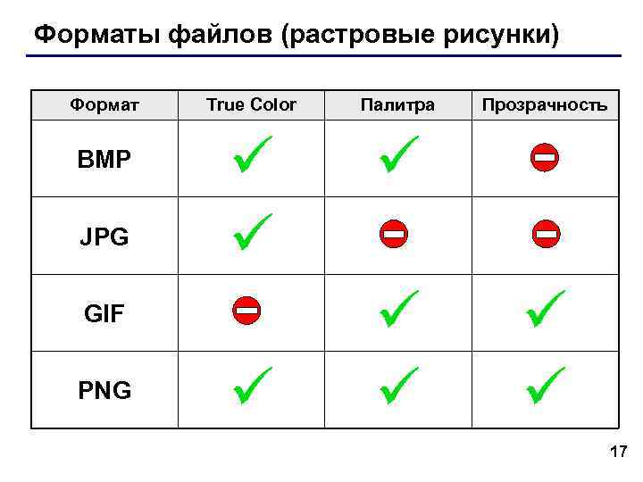 Форматы файлов (растровые рисунки) Формат BMP JPG True Color Палитра GIF PNG Прозрачность 17