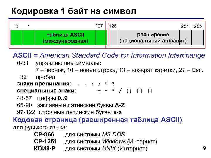 Кодировка 1 байт на символ 0 127 1 таблица ASCII (международная) 128 254 255