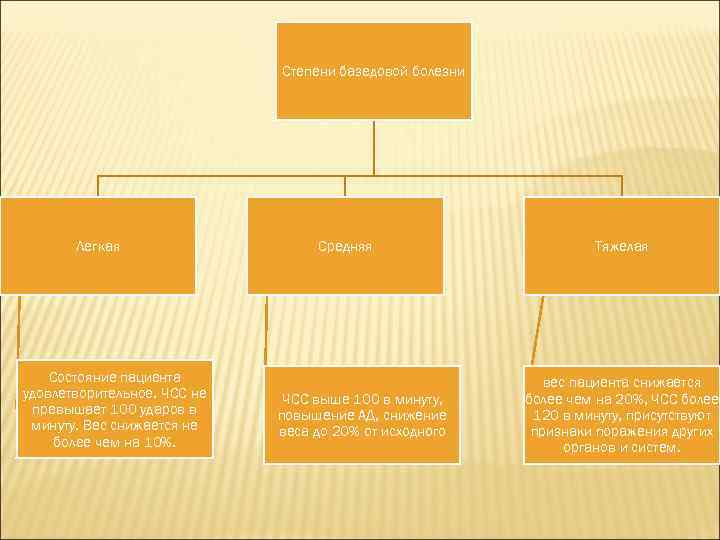 Степени базедовой болезни Легкая Состояние пациента удовлетворительное. ЧСС не превышает 100 ударов в минуту.