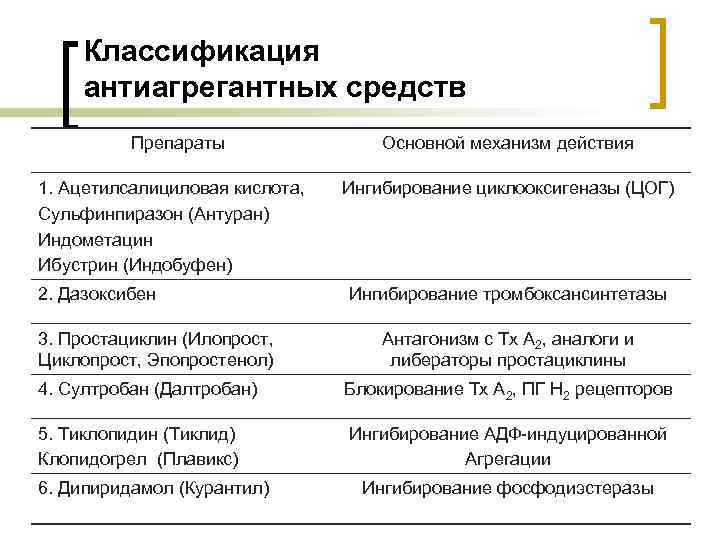 Классификация антиагрегантных средств Препараты 1. Ацетилсалициловая кислота, Сульфинпиразон (Антуран) Индометацин Ибустрин (Индобуфен) 2. Дазоксибен