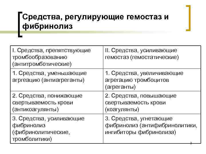 Средства, регулирующие гемостаз и фибринолиз I. Средства, препятствующие тромбообразованию (антитромботические) II. Средства, усиливающие гемостаз