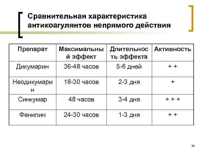 Сравнительная характеристика антикоагулянтов непрямого действия Препарат Максимальны Длительнос Активность й эффект ть эффекта Дикумарин