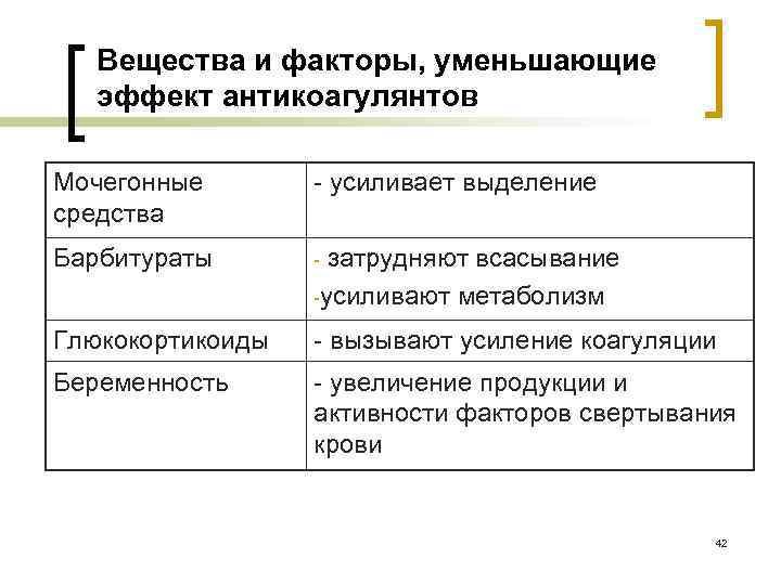 Вещества и факторы, уменьшающие эффект антикоагулянтов Мочегонные средства - усиливает выделение Барбитураты - Глюкокортикоиды