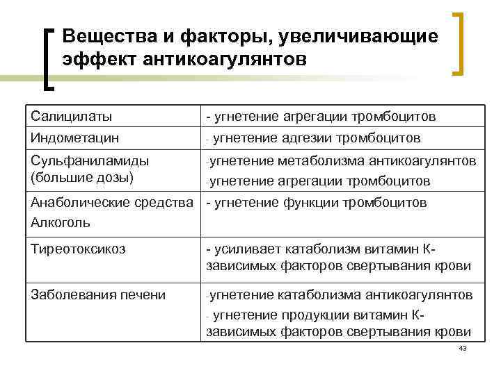 Вещества и факторы, увеличивающие эффект антикоагулянтов Салицилаты - угнетение агрегации тромбоцитов Индометацин - Сульфаниламиды