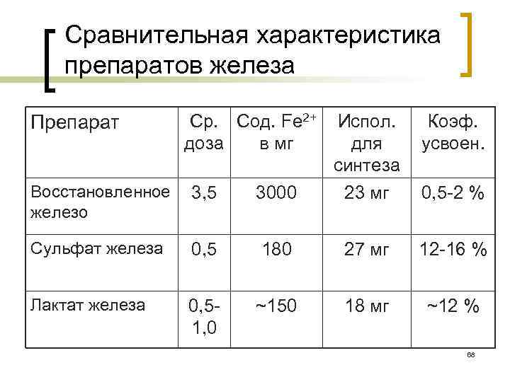 Сравнительная характеристика препаратов железа Восстановленное железо 3, 5 3000 Испол. для синтеза 23 мг