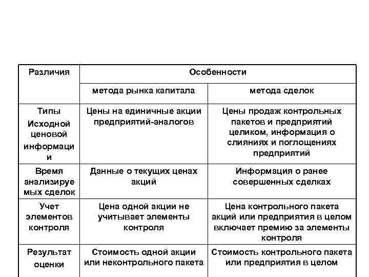 Различия Особенности метода рынка капитала метода сделок Типы Исходной ценовой информаци и Цены на