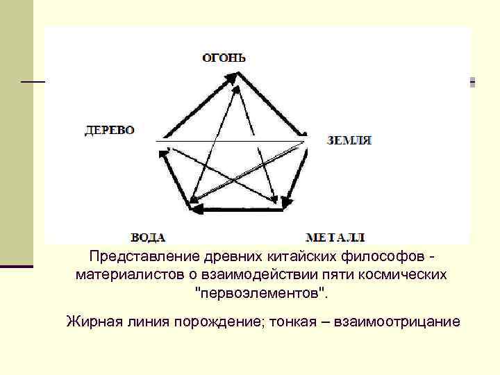 Представление древних китайских философов материалистов о взаимодействии пяти космических "первоэлементов". Жирная линия порождение; тонкая