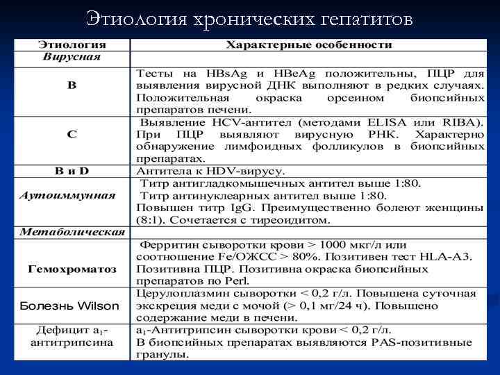 Этиология хронических гепатитов 