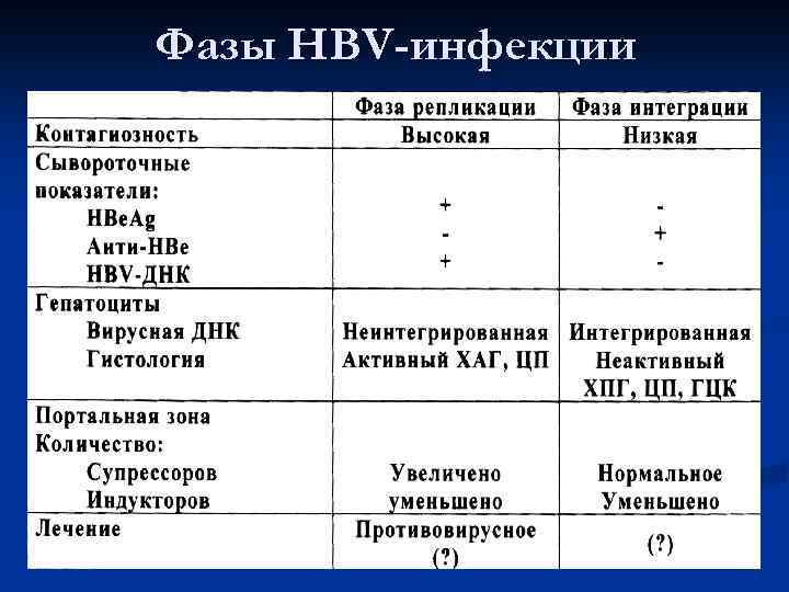 Фазы гепатита с. Фазы гепатита в. Фазы хронической HBV инфекции. Интегративная фаза гепатита в. Фазы вирусов гепатит а.