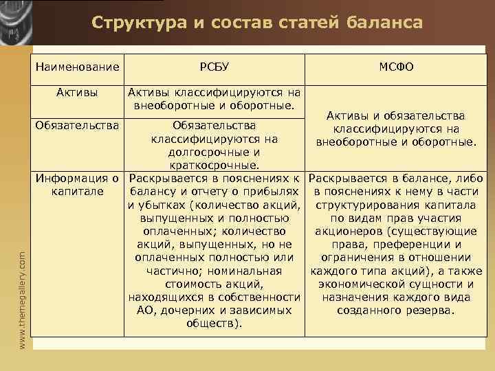 Структура и состав статей баланса Наименование РСБУ Активы классифицируются на внеоборотные и оборотные. www.