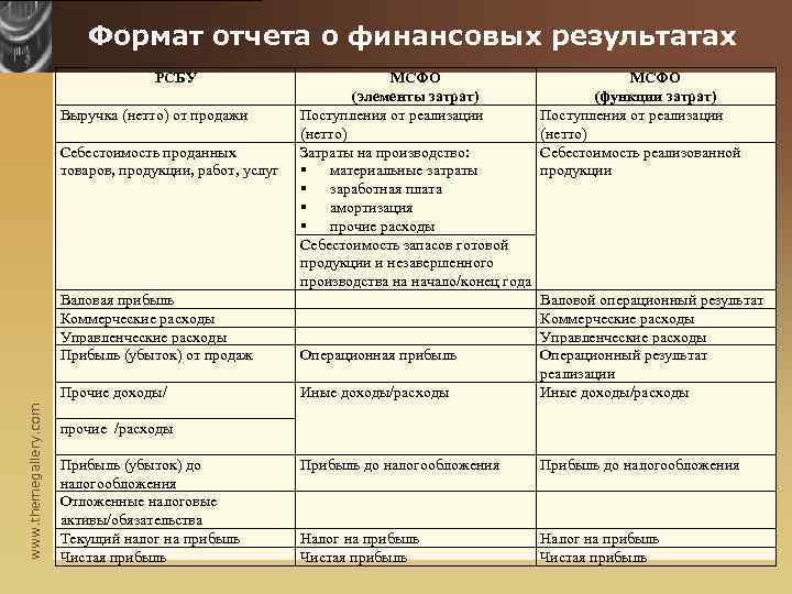 Формат отчета о финансовых результатах РСБУ Выручка (нетто) от продажи Себестоимость проданных товаров, продукции,