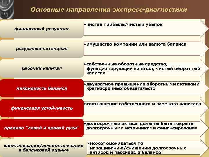 Основные направления экспресс-диагностики финансовый результат ресурсный потенциал рабочий капитал ликвидность баланса www. themegallery. com