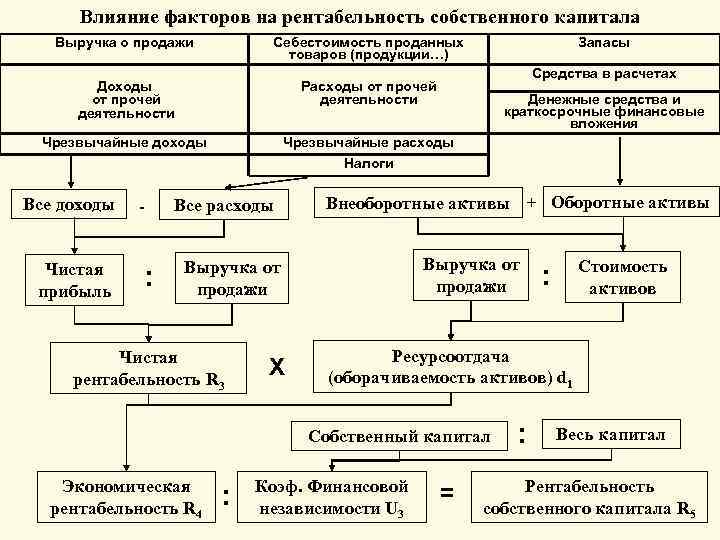 Влияние факторов на рентабельность собственного капитала Выручка о продажи Себестоимость проданных товаров (продукции…) Доходы