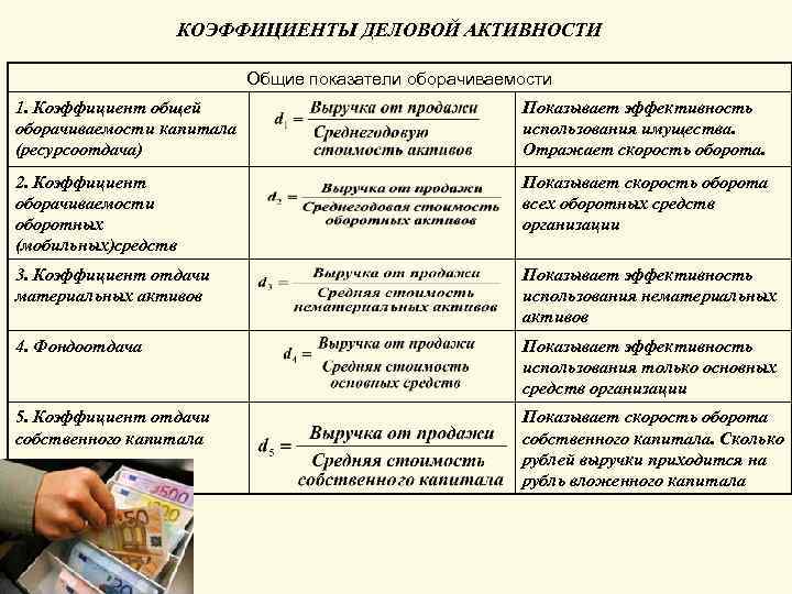 КОЭФФИЦИЕНТЫ ДЕЛОВОЙ АКТИВНОСТИ Общие показатели оборачиваемости 1. Коэффициент общей оборачиваемости капитала (ресурсоотдача) Показывает эффективность