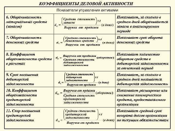 КОЭФФИЦИЕНТЫ ДЕЛОВОЙ АКТИВНОСТИ Показатели управления активами 6. Оборачиваемость материальных средств (запасов) Показывает, за сколько