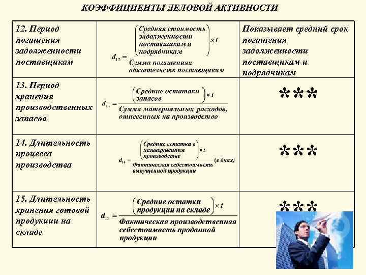 КОЭФФИЦИЕНТЫ ДЕЛОВОЙ АКТИВНОСТИ 12. Период погашения задолженности поставщикам Показывает средний срок погашения задолженности поставщикам