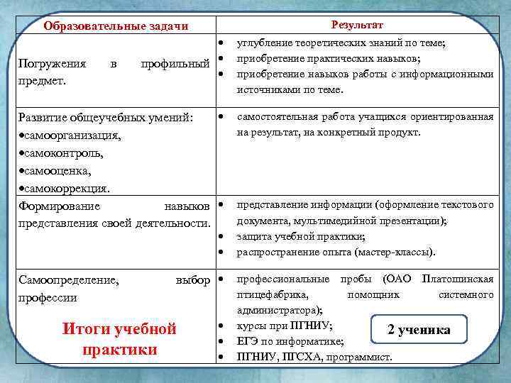 Результат Образовательные задачи профильный углубление теоретических знаний по теме; приобретение практических навыков; приобретение навыков