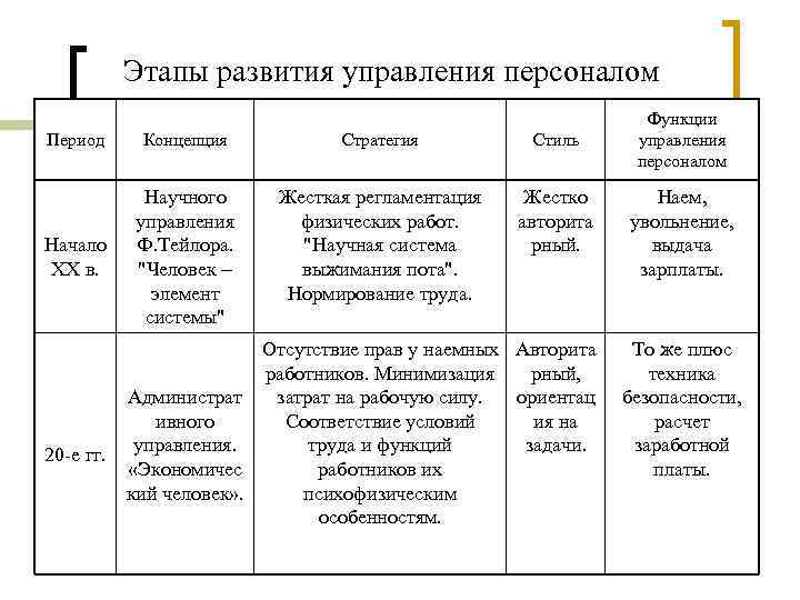 Этапы развития управления персоналом Период Концепция Стратегия Стиль Начало XX в. Научного управления Ф.