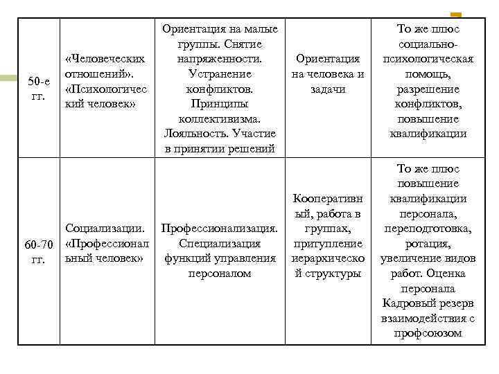 50 -е гг. «Человеческих отношений» . «Психологичес кий человек» Социализации. 60 -70 «Профессионал ьный