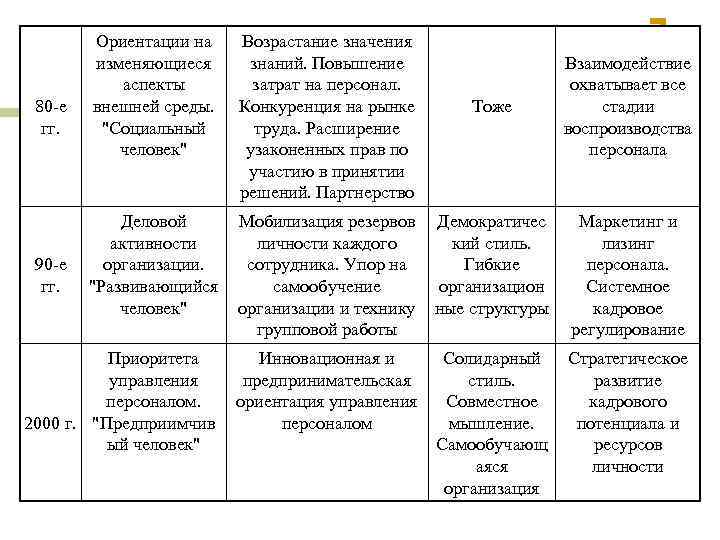 Ориентации на изменяющиеся аспекты внешней среды. 