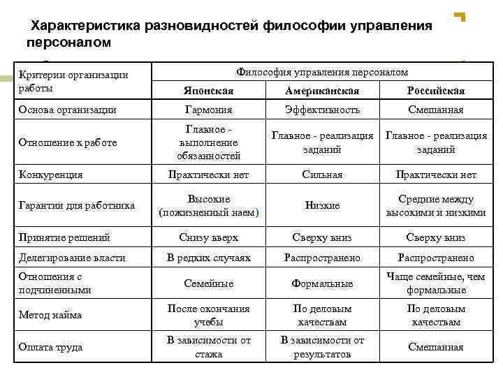 Характеристика разновидностей философии управления персоналом Философия управления персоналом Критерии организации работы Японская Американская Российская