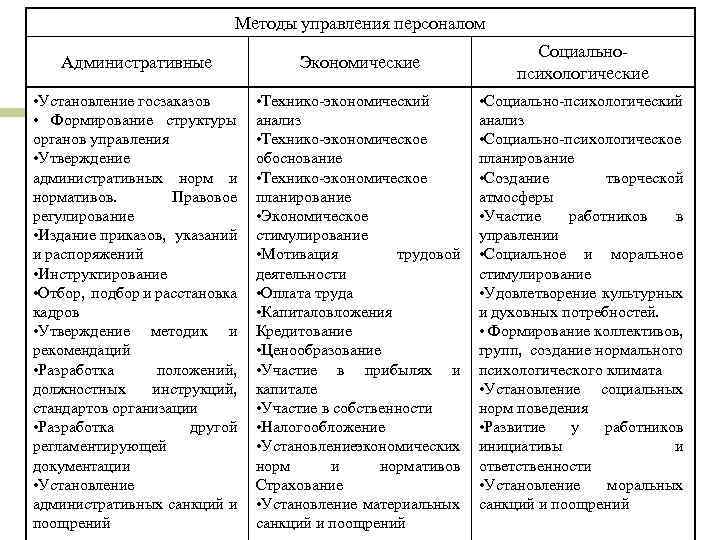 Методы управления персоналом Административные Экономические • Установление госзаказов • Формирование структуры органов управления •
