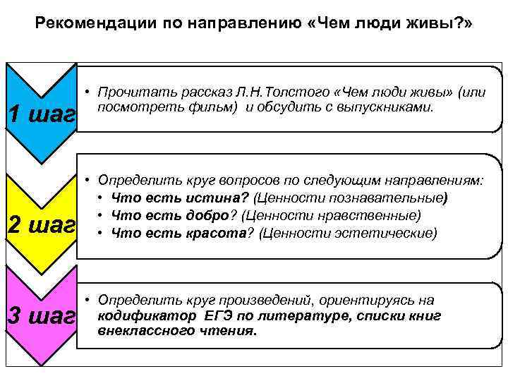 Рекомендации по направлению «Чем люди живы? » 1 шаг 2 шаг 3 шаг •