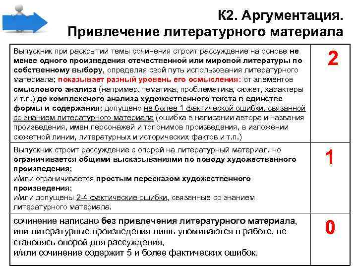 К 2. Аргументация. Привлечение литературного материала Выпускник при раскрытии темы сочинения строит рассуждение на