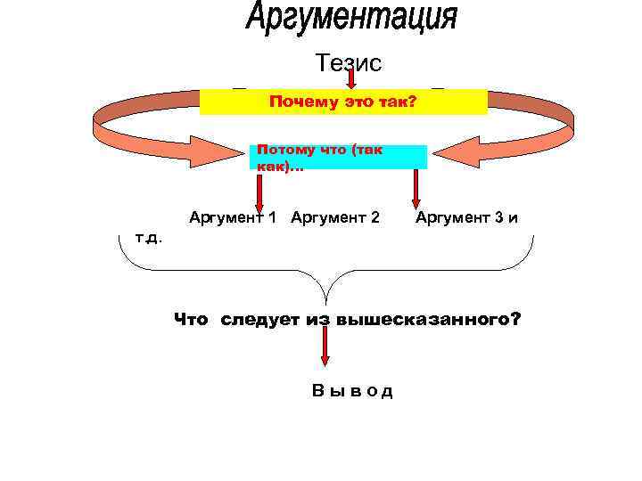 Тезис Почему это так? Потому что (так как)… Аргумент 1 Аргумент 2 Аргумент 3