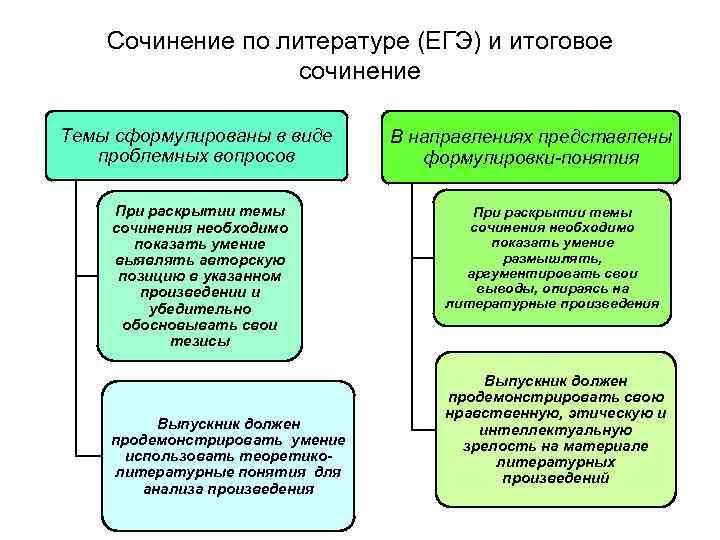 Сочинение по литературе (ЕГЭ) и итоговое сочинение Темы сформулированы в виде проблемных вопросов При