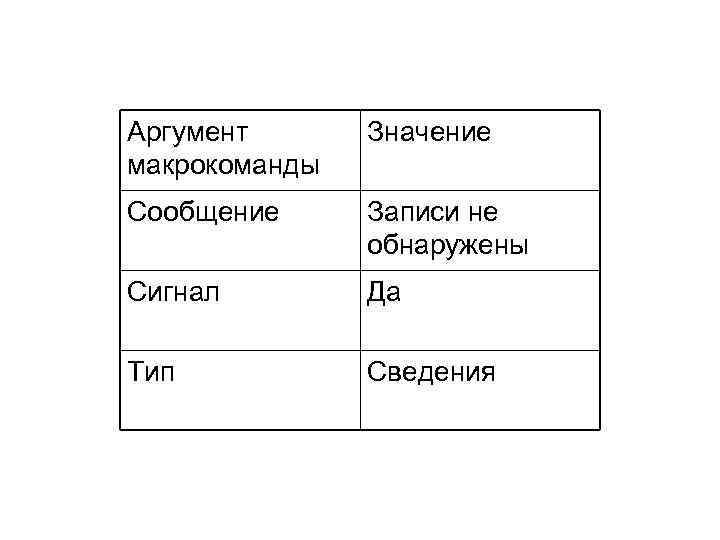 Аргумент макрокоманды Значение Сообщение Записи не обнаружены Сигнал Да Тип Сведения 