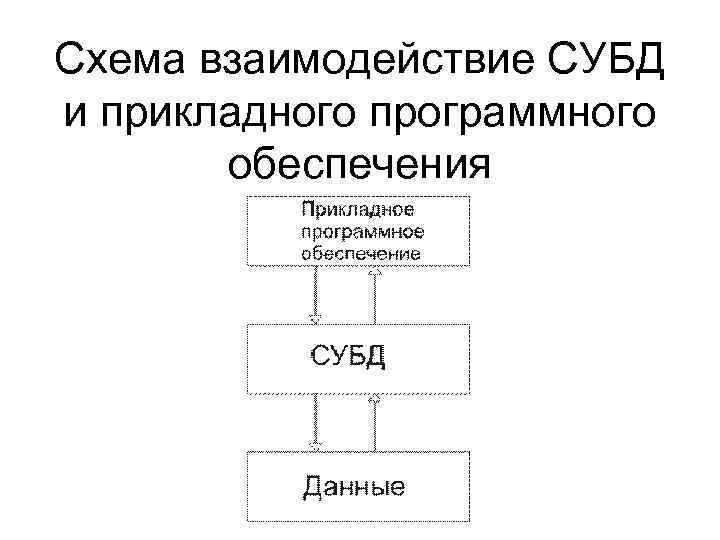 Схема взаимодействие СУБД и прикладного программного обеспечения 