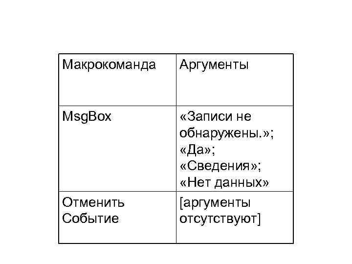 Макрокоманда Аргументы Msg. Box «Записи не обнаружены. » ; «Да» ; «Сведения» ; «Нет