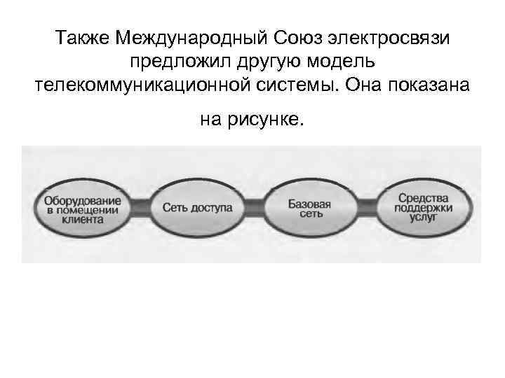 Также Международный Союз электросвязи предложил другую модель телекоммуникационной системы. Она показана на рисунке. 