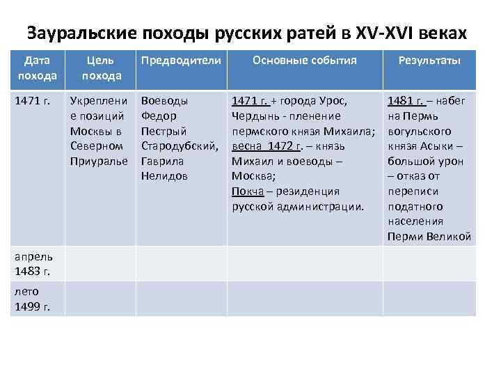 Дата похода. Поход русских путешественников 15 16 века. Даты походов. Походы русских путешественников XVII таблица. Таблица цели похода Дата событие итоги похода.