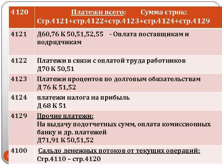  4120 Платежи всего: Сумма строк: Стр. 4121+стр. 4122+стр. 4123+стр. 4124+стр. 4129 4121 Д