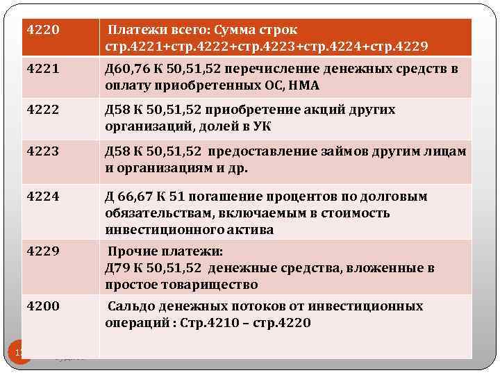  4220 Платежи всего: Сумма строк стр. 4221+стр. 4222+стр. 4223+стр. 4224+стр. 4229 4221 Д